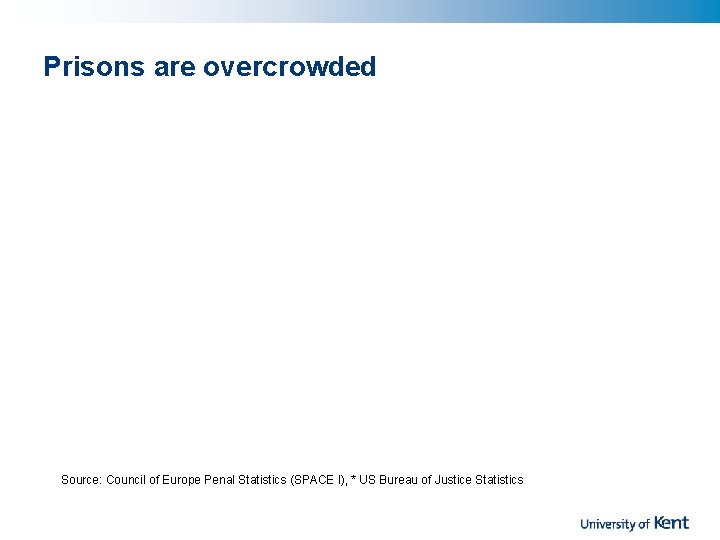 Prisons are overcrowded Source: Council of Europe Penal Statistics (SPACE I), * US Bureau