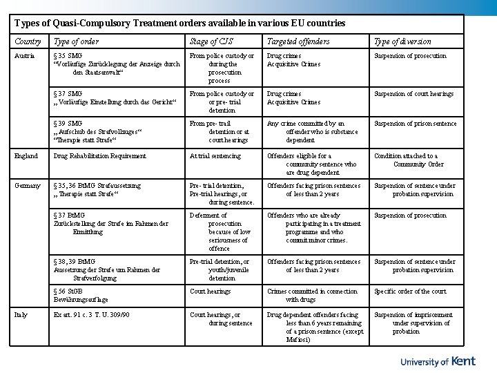 Types of Quasi-Compulsory Treatment orders available in various EU countries Country Type of order