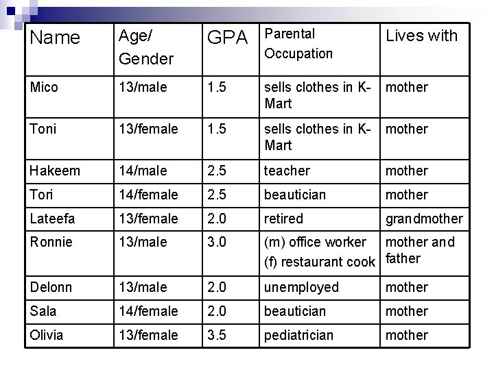Name Age/ Gender GPA Parental Occupation Lives with Mico 13/male 1. 5 sells clothes