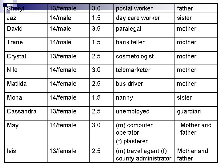 Sheryl 13/female 3. 0 postal worker father Jaz 14/male 1. 5 day care worker