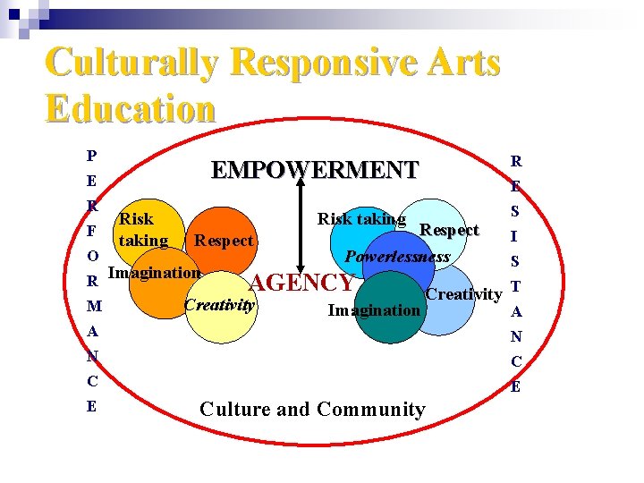 Culturally Responsive Arts Education P EMPOWERMENT E R F O Risk taking Respect Powerlessness