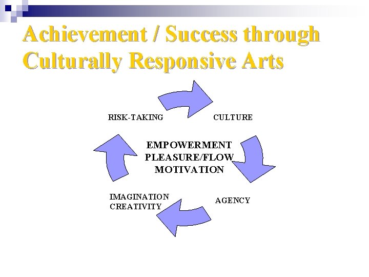 Achievement / Success through Culturally Responsive Arts RISK-TAKING CULTURE EMPOWERMENT PLEASURE/FLOW MOTIVATION IMAGINATION CREATIVITY