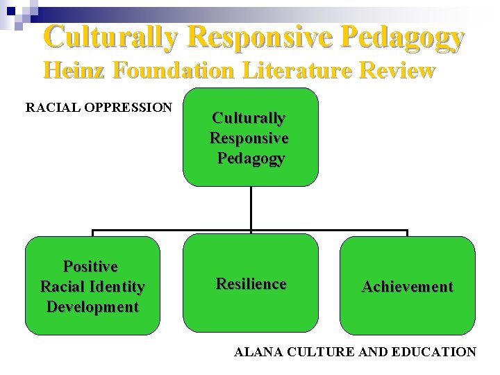 Culturally Responsive Pedagogy Heinz Foundation Literature Review RACIAL OPPRESSION Positive Racial Identity Development Culturally