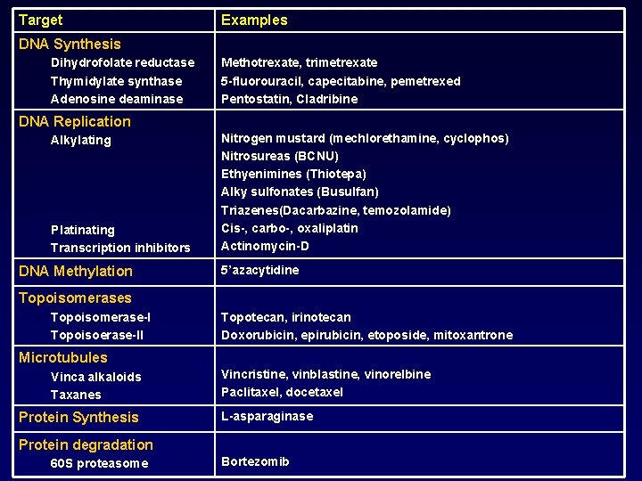 Target Examples DNA Synthesis Dihydrofolate reductase Thymidylate synthase Adenosine deaminase Methotrexate, trimetrexate 5 -fluorouracil,