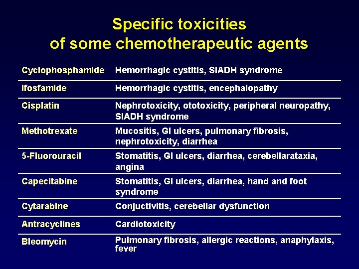 Specific toxicities of some chemotherapeutic agents Cyclophosphamide Hemorrhagic cystitis, SIADH syndrome Ifosfamide Hemorrhagic cystitis,