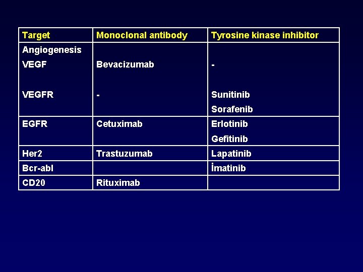 Target Monoclonal antibody Tyrosine kinase inhibitor VEGF Bevacizumab - VEGFR - Sunitinib Angiogenesis Sorafenib