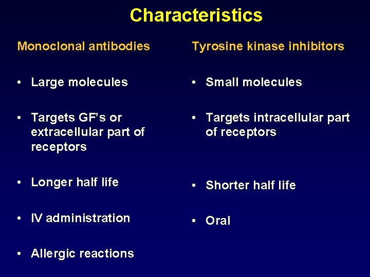 Characteristics Monoclonal antibodies Tyrosine kinase inhibitors • Large molecules • Small molecules • Targets