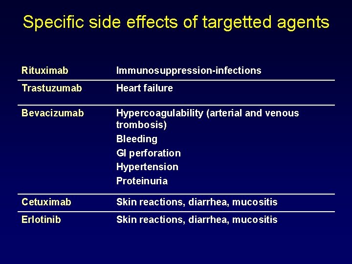 Specific side effects of targetted agents Rituximab Immunosuppression-infections Trastuzumab Heart failure Bevacizumab Hypercoagulability (arterial