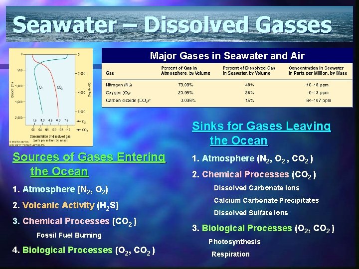 Seawater – Dissolved Gasses Major Gases in Seawater and Air Sinks for Gases Leaving