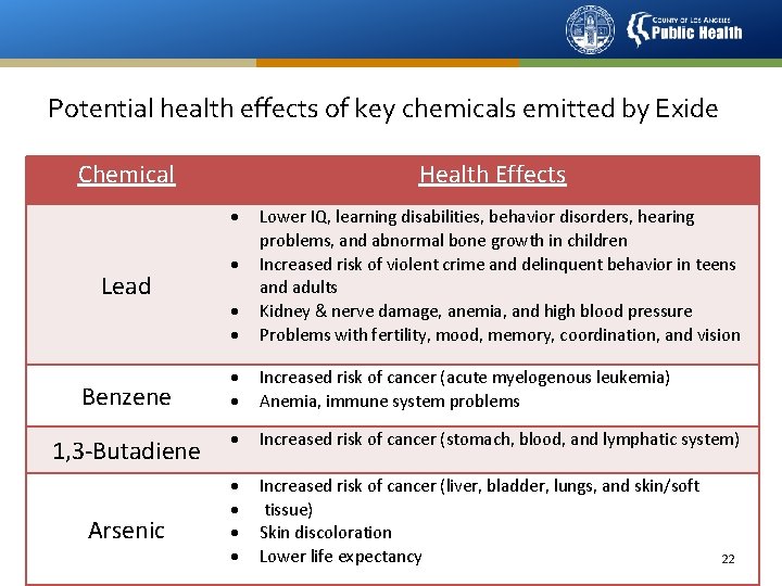 Potential health effects of key chemicals emitted by Exide Chemical Health Effects Lead Benzene