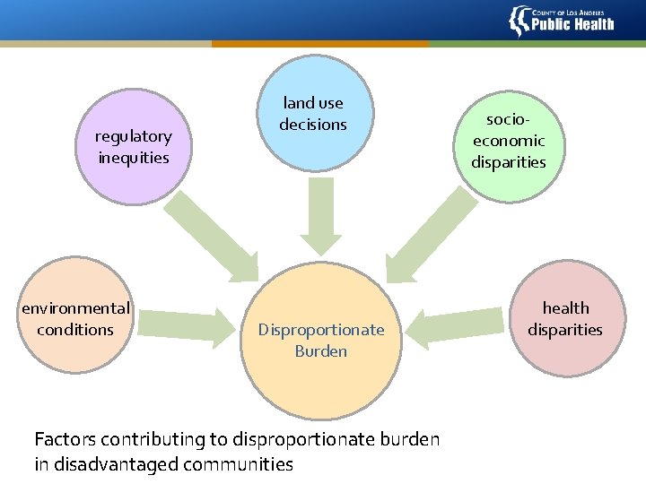 regulatory inequities environmental conditions land use decisions Disproportionate Burden Factors contributing to disproportionate burden