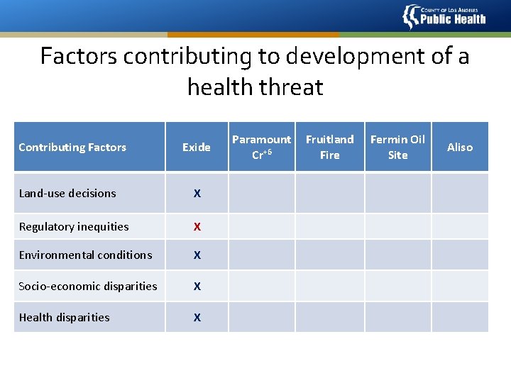 Factors contributing to development of a health threat Contributing Factors Exide Land-use decisions X