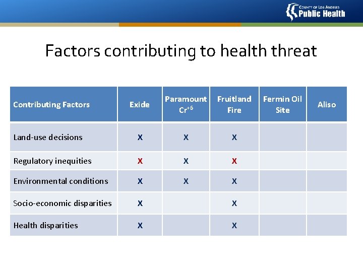 Factors contributing to health threat Exide Paramount Cr+6 Fruitland Fire Land-use decisions X X