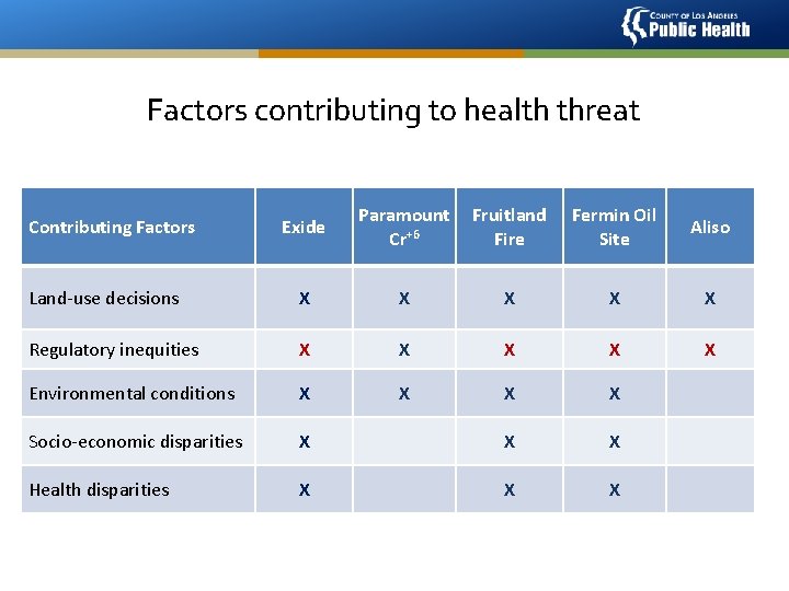 Factors contributing to health threat Exide Paramount Cr+6 Fruitland Fire Fermin Oil Site Aliso