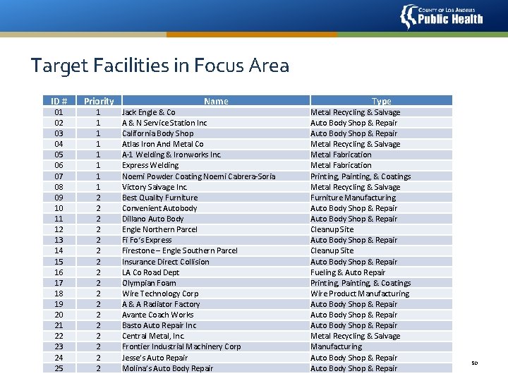 Target Facilities in Focus Area ID # Priority 01 02 03 04 05 06