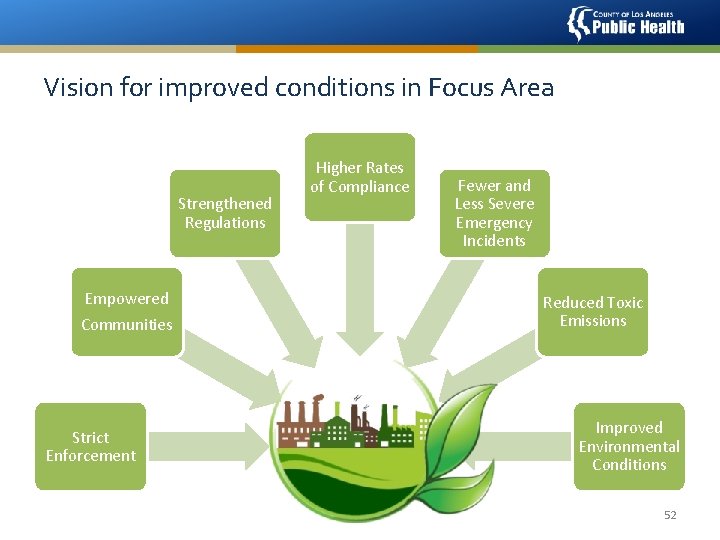 Vision for improved conditions in Focus Area Strengthened Regulations Empowered Communities Strict Enforcement Higher