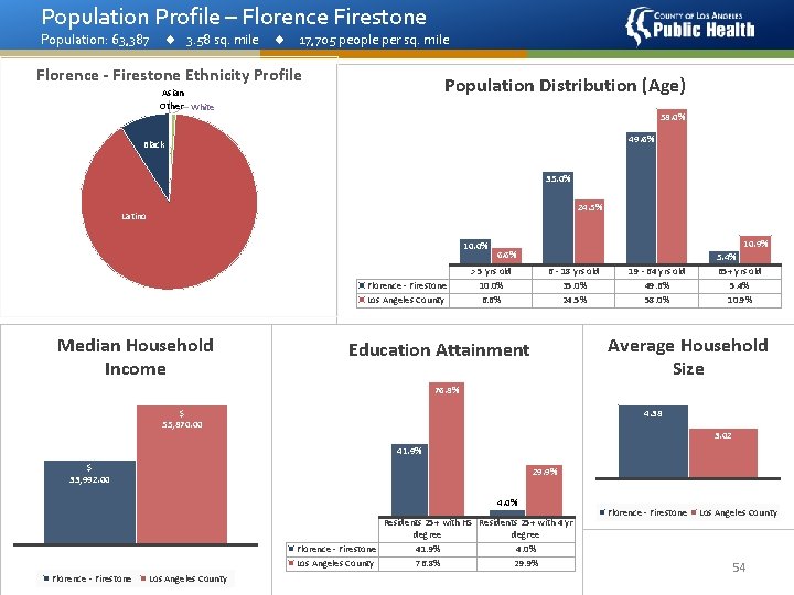 Population Profile – Florence Firestone Population: 63, 387 3. 58 sq. mile 17, 705