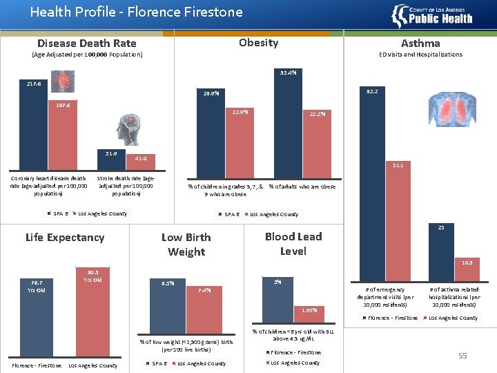 Health Profile - Florence Firestone Obesity Disease Death Rate Asthma (Age Adjusted per 100,