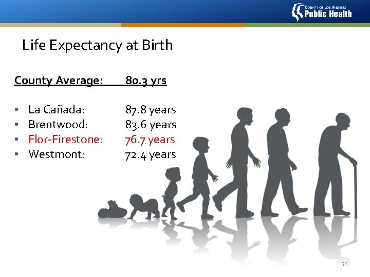 Life Expectancy at Birth County Average: • • La Cañada: Brentwood: Flor-Firestone: Westmont: 80.