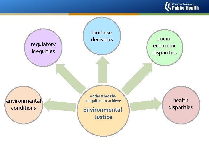 regulatory inequities environmental conditions land use decisions Addressing the inequities to achieve Environmental Justice