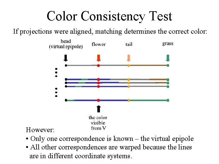 Color Consistency Test If projections were aligned, matching determines the correct color: However: •