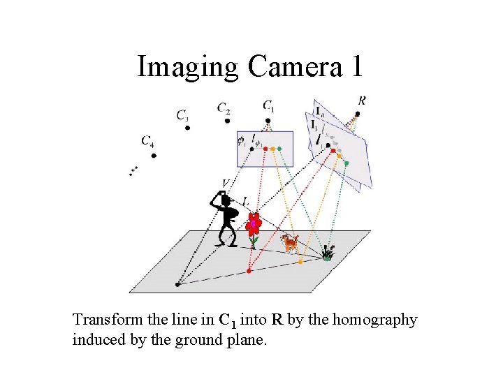 Imaging Camera 1 Transform the line in C 1 into R by the homography