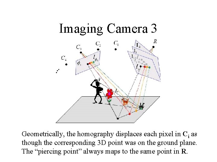 Imaging Camera 3 Geometrically, the homography displaces each pixel in Ci as though the