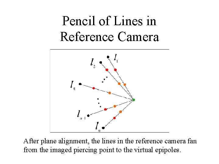 Pencil of Lines in Reference Camera After plane alignment, the lines in the reference