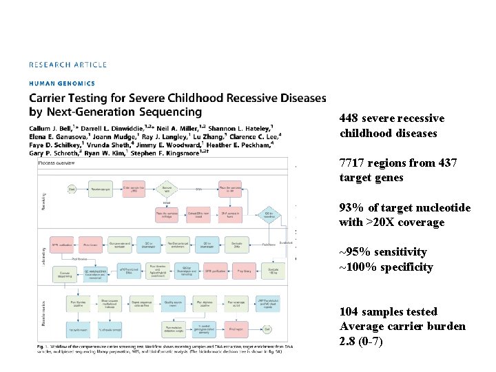 448 severe recessive childhood diseases 7717 regions from 437 target genes 93% of target