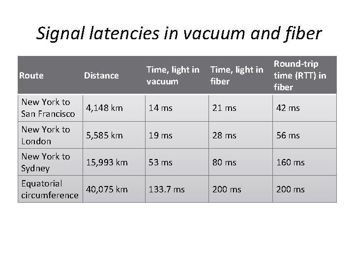  Signal latencies in vacuum and fiber Time, light in fiber Round-trip time (RTT)