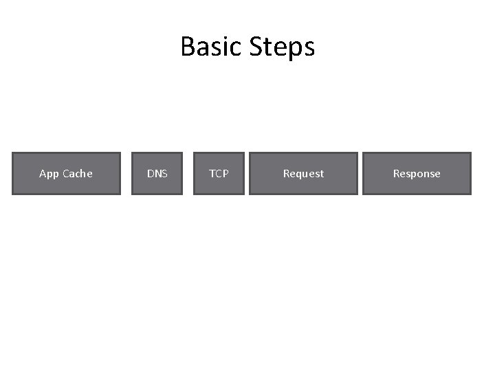 Basic Steps App Cache DNS TCP Request Response 