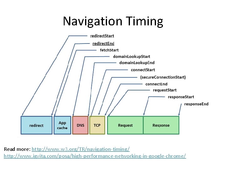 Navigation Timing Read more: http: //www. w 3. org/TR/navigation-timing/ http: //www. igvita. com/posa/high-performance-networking-in-google-chrome/ 