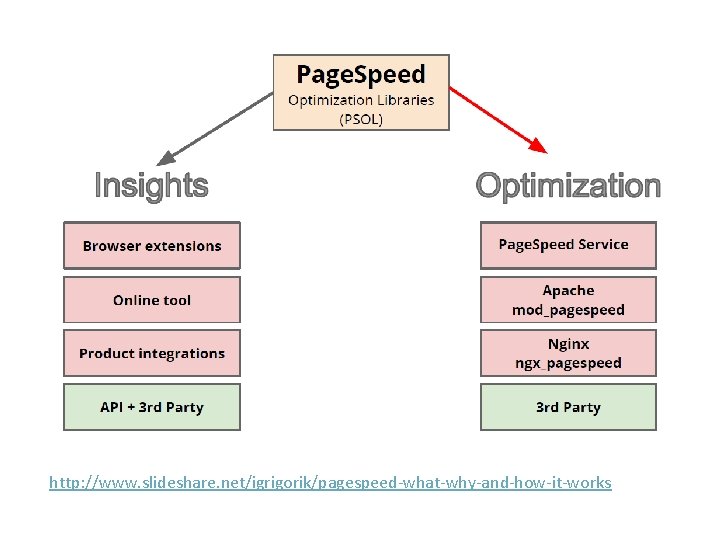 http: //www. slideshare. net/igrigorik/pagespeed-what-why-and-how-it-works 