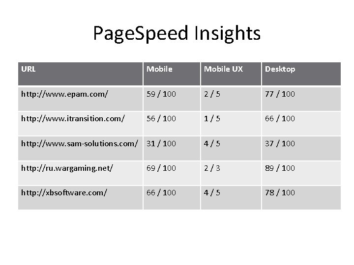 Page. Speed Insights URL Mobile UX Desktop http: //www. epam. com/ 59 / 100