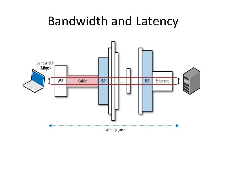 Bandwidth and Latency 