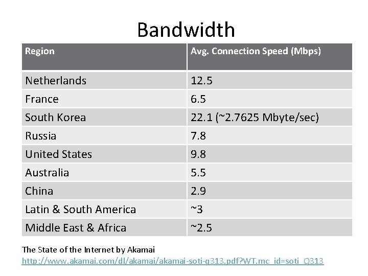 Bandwidth Region Avg. Connection Speed (Mbps) Netherlands France 12. 5 6. 5 South Korea