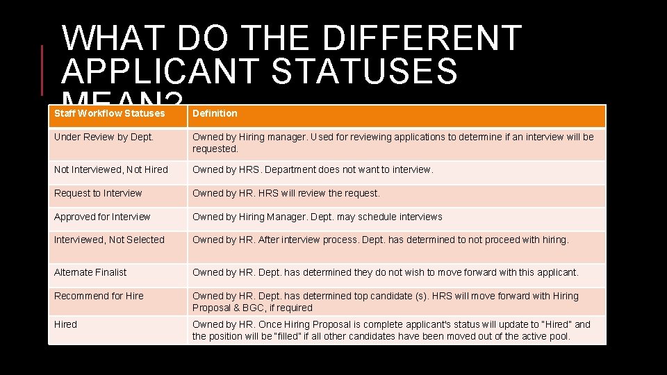 WHAT DO THE DIFFERENT APPLICANT STATUSES MEAN? Staff Workflow Statuses Definition Under Review by