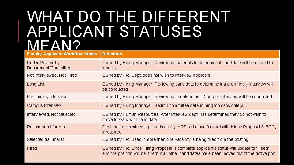WHAT DO THE DIFFERENT APPLICANT STATUSES MEAN? Faculty Applicant Workflow States Definition Under Review