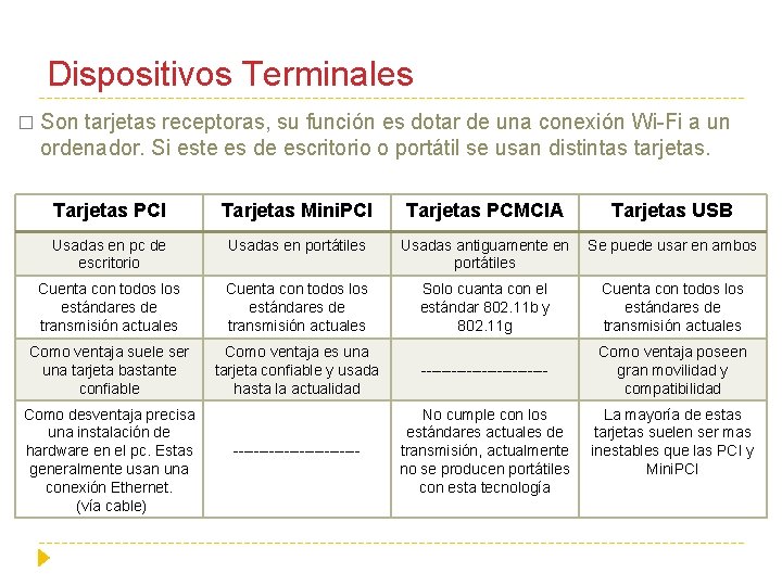 Dispositivos Terminales � Son tarjetas receptoras, su función es dotar de una conexión Wi-Fi