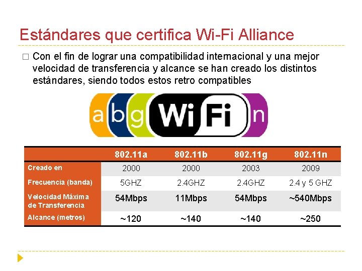 Estándares que certifica Wi-Fi Alliance � Con el fin de lograr una compatibilidad internacional