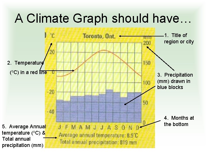 A Climate Graph should have… 1. Title of region or city 2. Temperature (o.