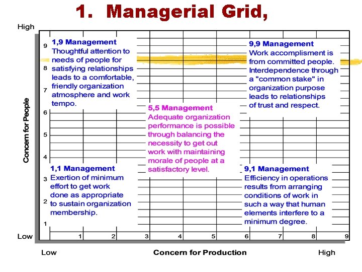 1. Managerial Grid, 