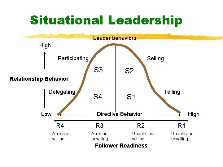 Situational Leadership Leader behaviors High Participating Selling S 3 S 2 Relationship Behavior Delegating