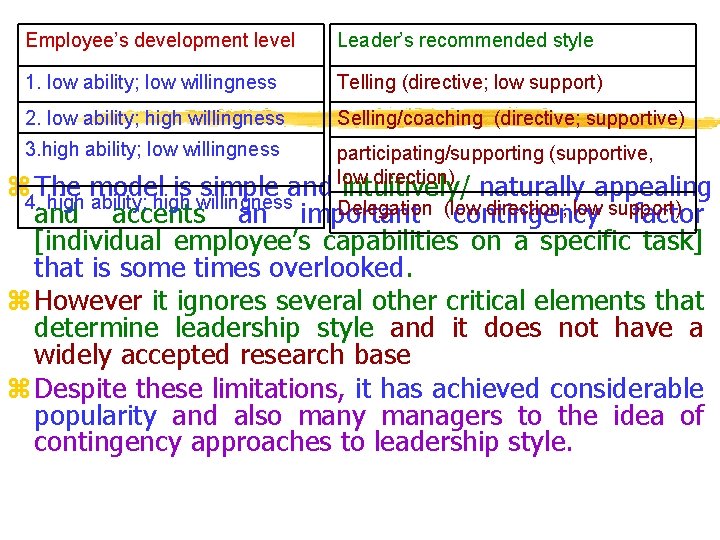 Employee’s development level Leader’s recommended style 1. low ability; low willingness Telling (directive; low