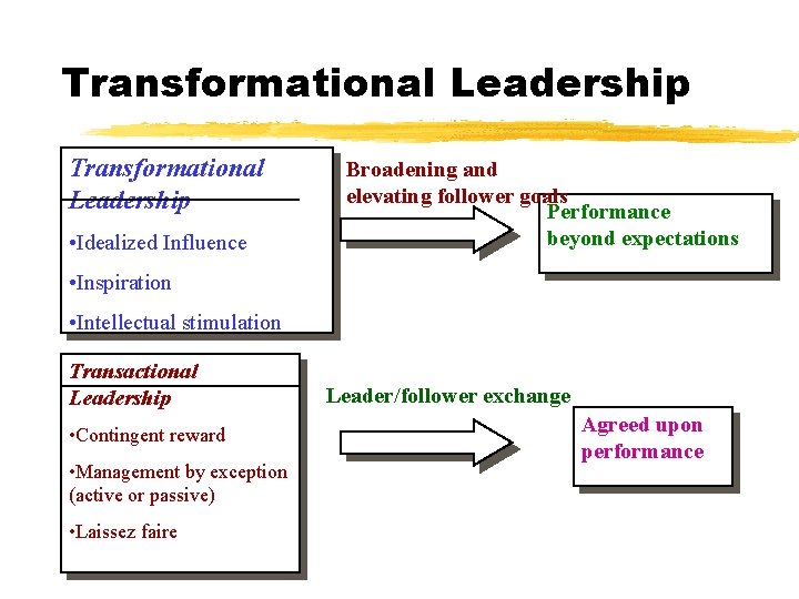 Transformational Leadership • Idealized Influence Broadening and elevating follower goals Performance beyond expectations •