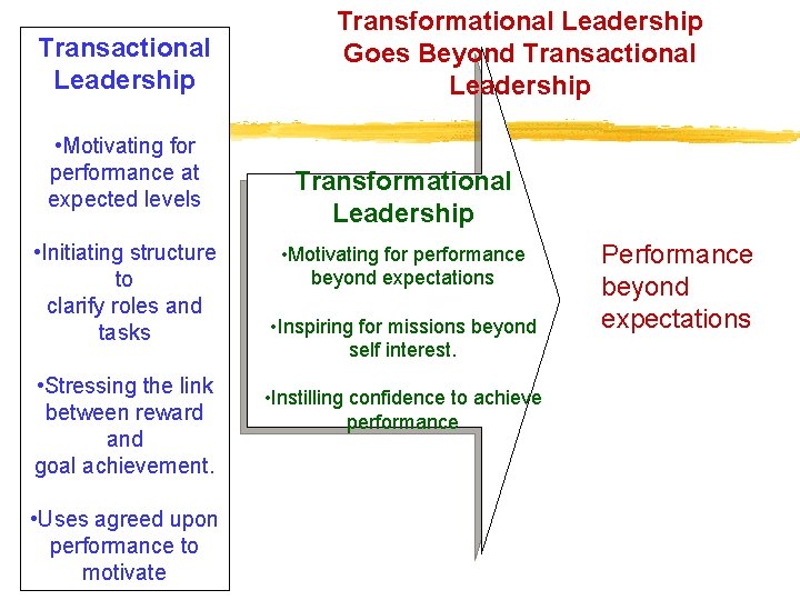 Transactional Leadership • Motivating for performance at expected levels • Initiating structure to clarify