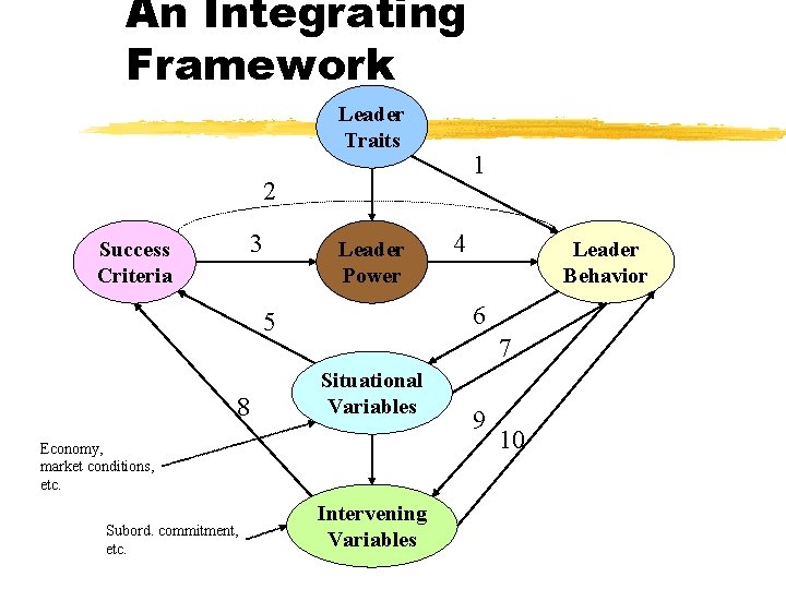 An Integrating Framework Leader Traits 1 2 3 Success Criteria Leader Power 7 Situational