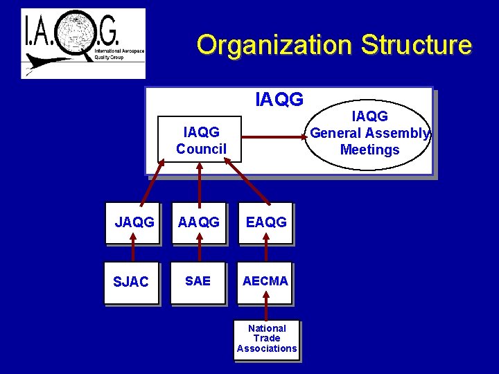 Organization Structure IAQG Council JAQG AAQG EAQG SJAC SAE AECMA National Trade Associations IAQG