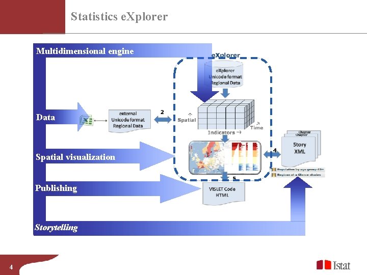Statistics e. Xplorer Multidimensional engine Data Spatial visualization Publishing Storytelling 4 Statistics e. Xplorer Multidimensional engine Data Spatial visualization Publishing Storytelling 4