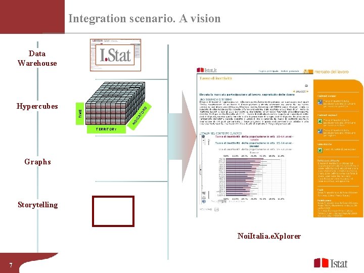 Integration scenario. A vision IN DI CA T TIME Hypercubes OR S Data Warehouse Integration scenario. A vision IN DI CA T TIME Hypercubes OR S Data Warehouse